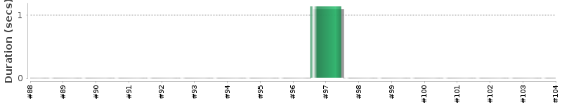[Method Execution Trend Chart]