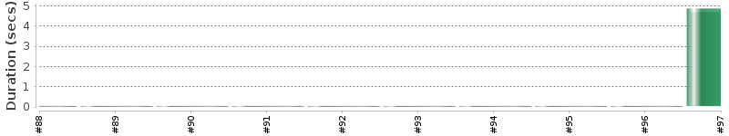 [Method Execution Trend Chart]