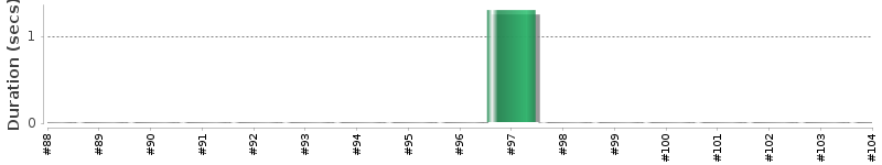 [Method Execution Trend Chart]