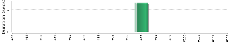[Method Execution Trend Chart]