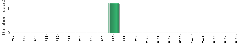 [Method Execution Trend Chart]