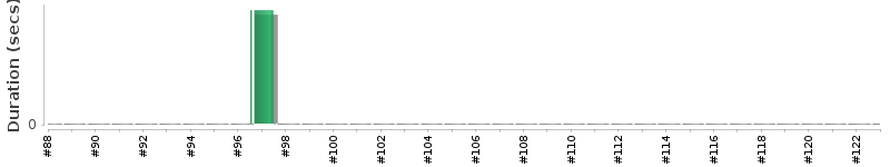 [Method Execution Trend Chart]
