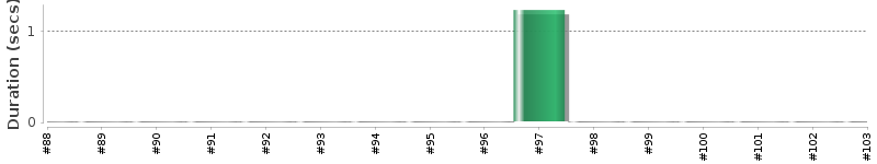 [Method Execution Trend Chart]
