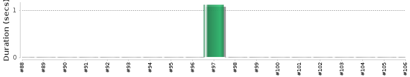 [Method Execution Trend Chart]