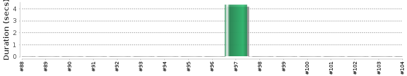 [Method Execution Trend Chart]
