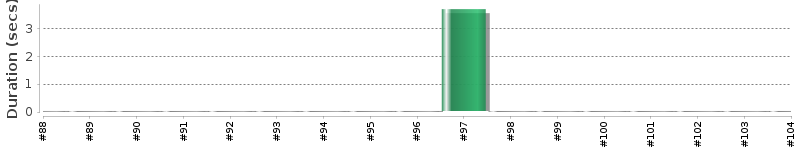 [Method Execution Trend Chart]