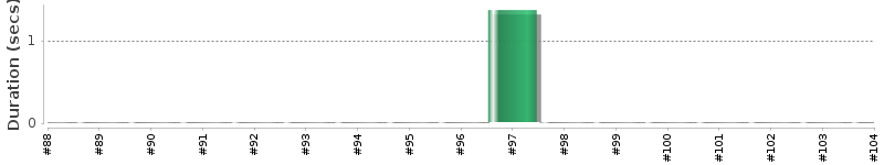 [Method Execution Trend Chart]