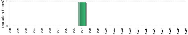 [Method Execution Trend Chart]