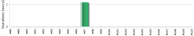 [Method Execution Trend Chart]