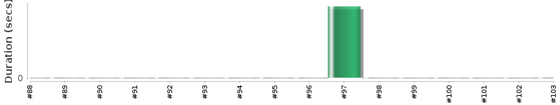 [Method Execution Trend Chart]