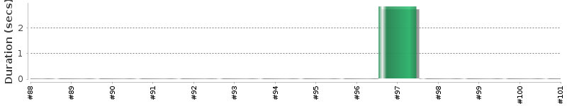 [Method Execution Trend Chart]