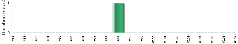 [Method Execution Trend Chart]