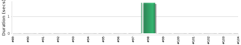 [Method Execution Trend Chart]