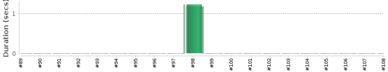[Method Execution Trend Chart]