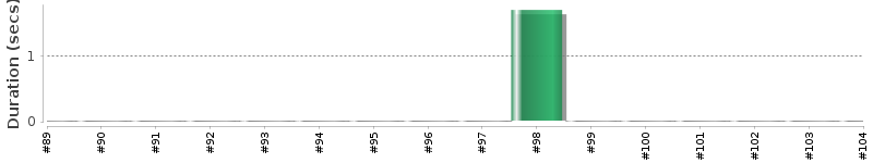 [Method Execution Trend Chart]