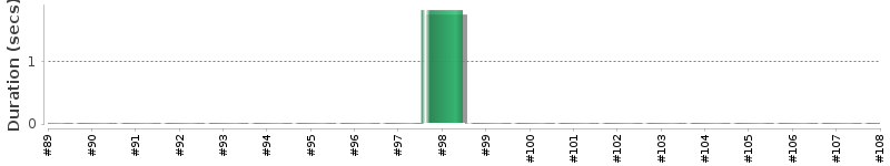 [Method Execution Trend Chart]