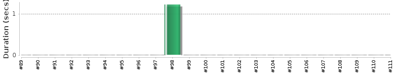 [Method Execution Trend Chart]