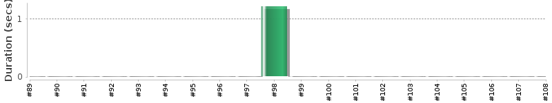 [Method Execution Trend Chart]
