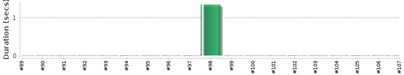 [Method Execution Trend Chart]