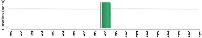 [Method Execution Trend Chart]