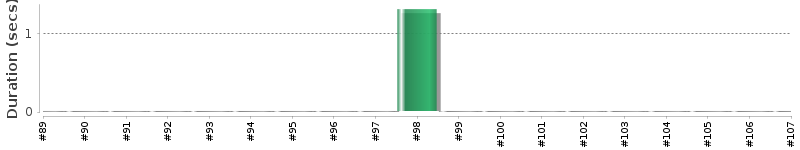 [Method Execution Trend Chart]