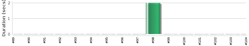 [Method Execution Trend Chart]