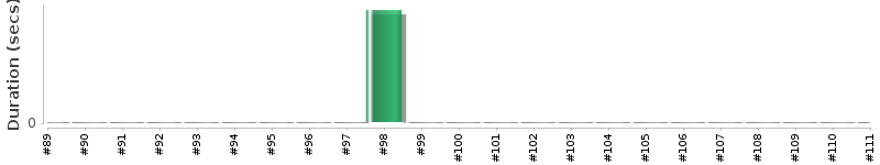 [Method Execution Trend Chart]