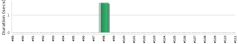 [Method Execution Trend Chart]
