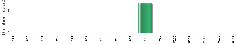 [Method Execution Trend Chart]