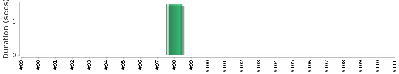 [Method Execution Trend Chart]