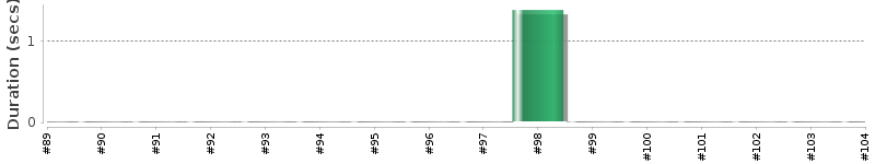 [Method Execution Trend Chart]