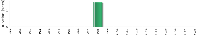 [Method Execution Trend Chart]