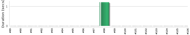 [Method Execution Trend Chart]