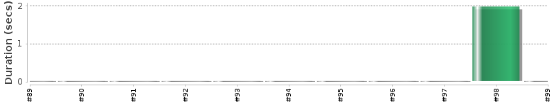 [Method Execution Trend Chart]