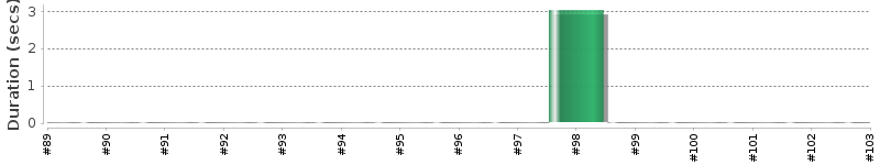 [Method Execution Trend Chart]