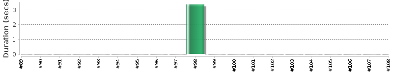 [Method Execution Trend Chart]