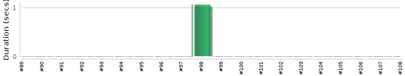 [Method Execution Trend Chart]
