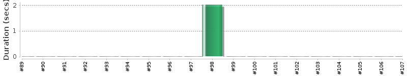 [Method Execution Trend Chart]