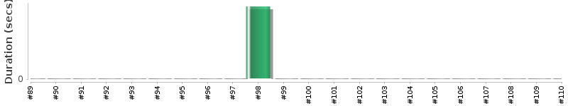 [Method Execution Trend Chart]