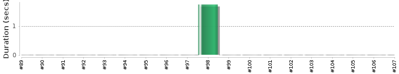 [Method Execution Trend Chart]