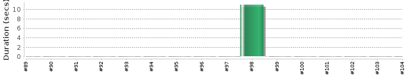[Method Execution Trend Chart]
