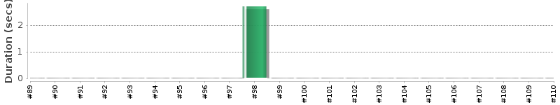 [Method Execution Trend Chart]