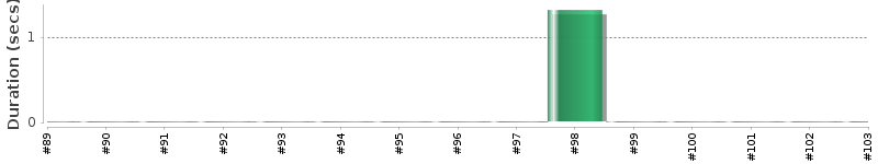 [Method Execution Trend Chart]