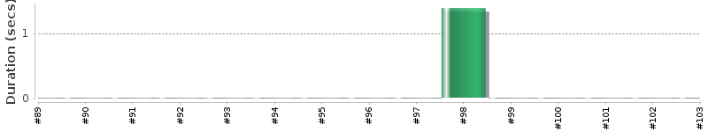 [Method Execution Trend Chart]