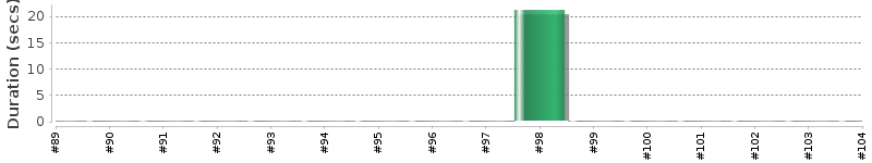 [Method Execution Trend Chart]