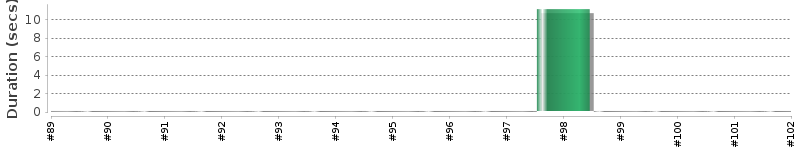 [Method Execution Trend Chart]