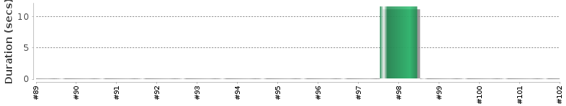 [Method Execution Trend Chart]