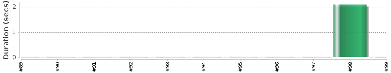 [Method Execution Trend Chart]