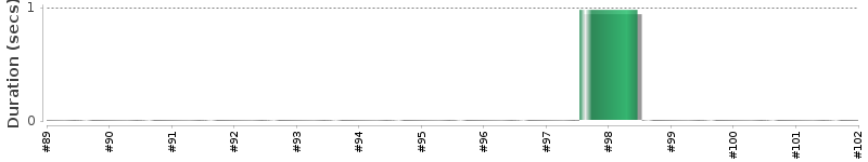[Method Execution Trend Chart]