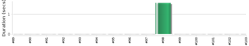 [Method Execution Trend Chart]